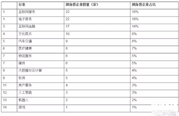 中華區獨角獸企業較為集中的行業