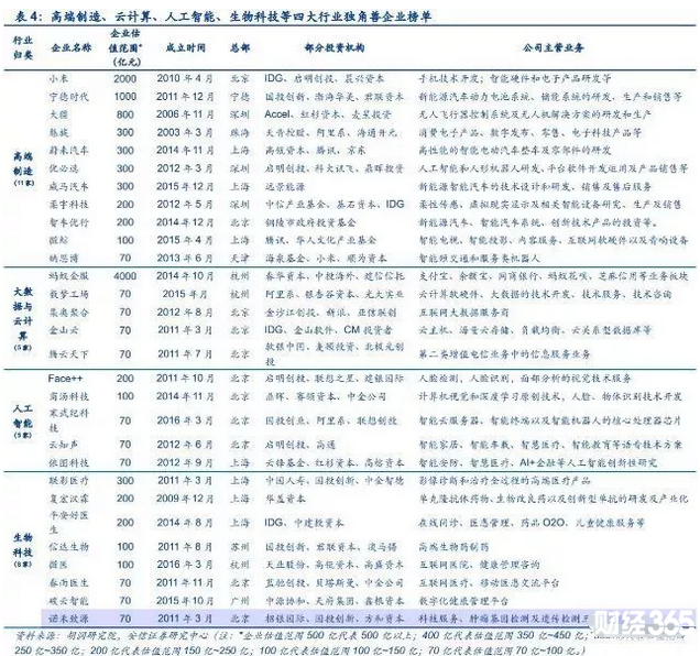 獨角獸企業榜單