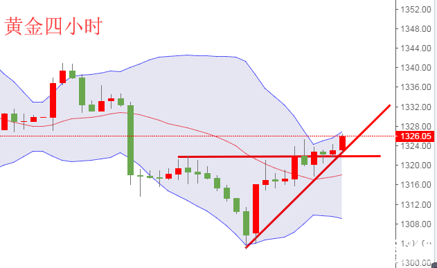 快嘴：黃金布林帶口單邊，1321附近可以多！！！