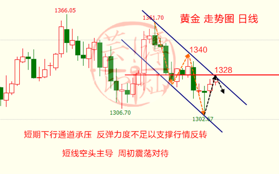 譚燦蕓：黃金依舊受壓美聯(lián)儲(chǔ)3月加息，周內(nèi)非農(nóng)提前了解