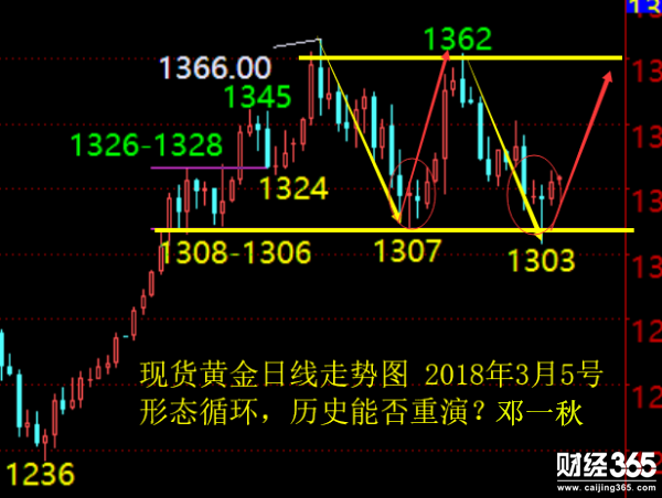 鄧一秋：3.5黃金中線看漲，本周重點關注大非農！