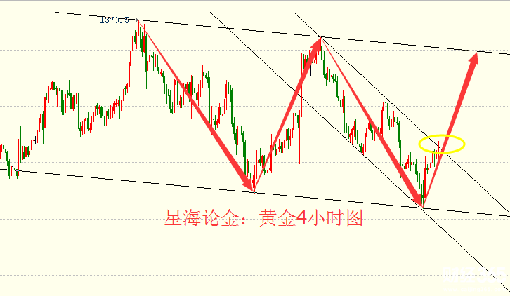 星海論金：3.5黃金低位反轉形態，區間回踩多