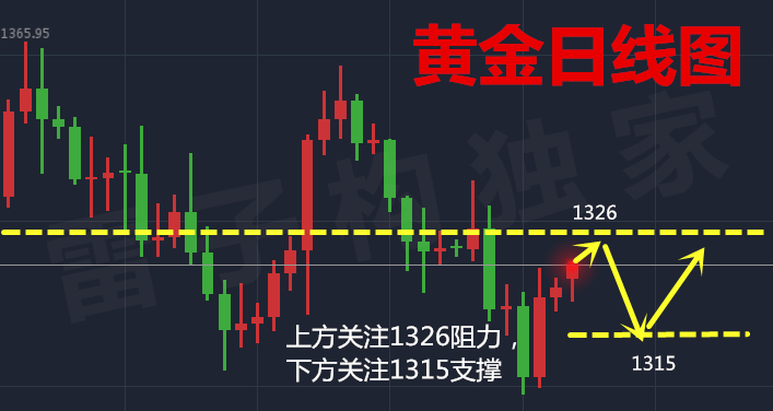 雷子構：3.5黃金日內短線如何操作？后半周非農關注1360