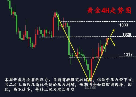 金析妍：3.5非農(nóng)周開啟，黃金反彈繼續(xù)，多頭趨勢是否確定？