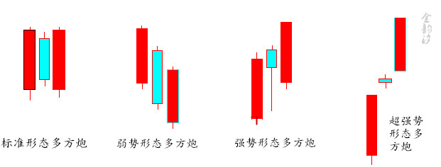 金韻汐：炒黃金如何辨認多方炮形態及應用與實際交易？
