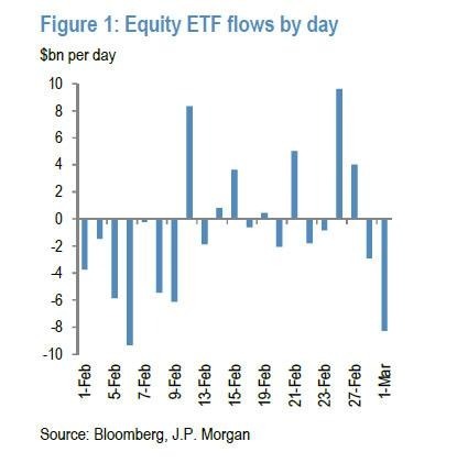 ETF 資金外移/ 圖：JPM