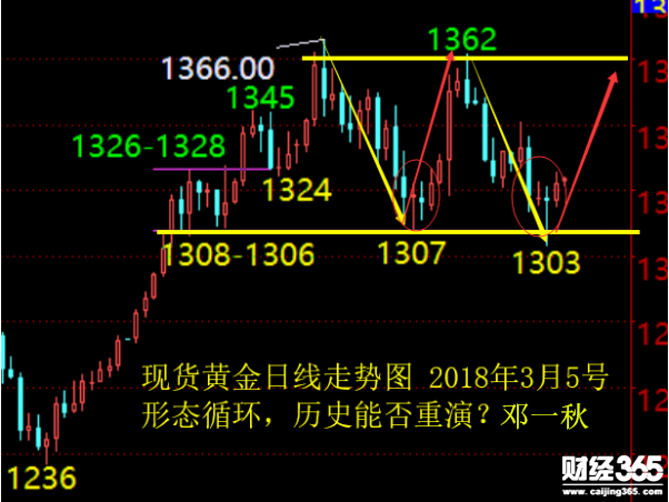 鄧一秋：3.5黃金短線震蕩強烈，多空定奪還看非農！