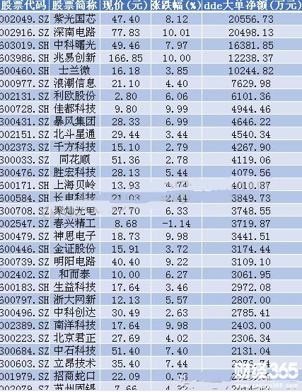 3月5日大單凈額超2000萬元的科技股
