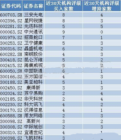 機構(gòu)看好的科技股