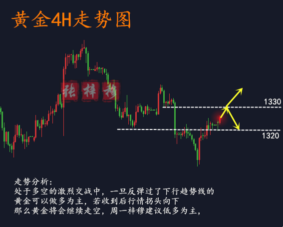 3.5黃金高位震蕩，美盤如何操作，晚間操作建議附空單解套