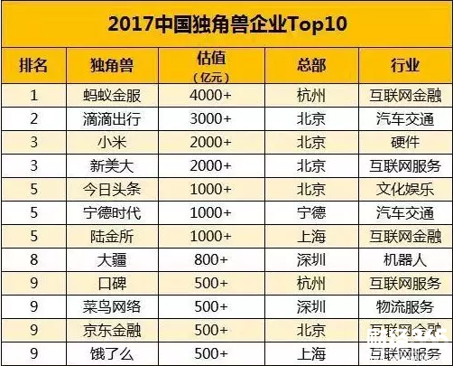 2017獨角獸企業