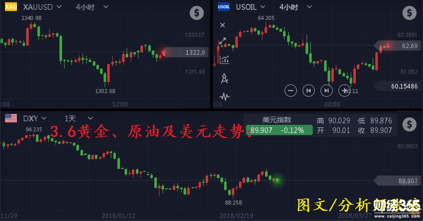 分析師張瑯：3.6日內黃金操作建議、原油暴漲
