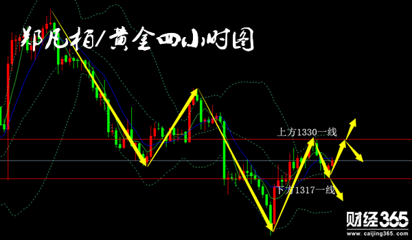 鄭凡柏：黃金區間整理未突破，3.6日間走勢分析