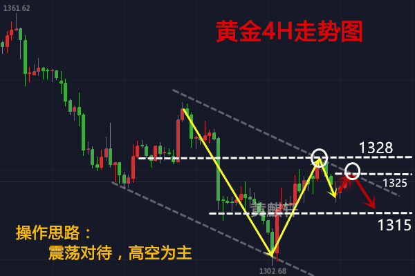 黃麒軒：3.6黃金多次測試1317，區(qū)間震蕩待突破！歐盤定強弱