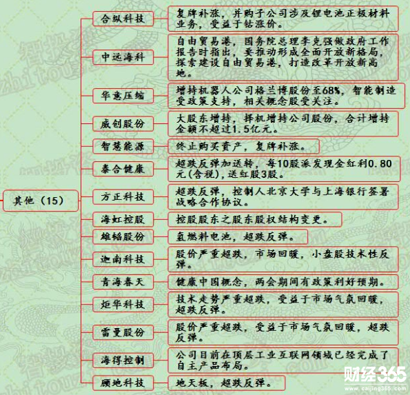 漲停個股分析