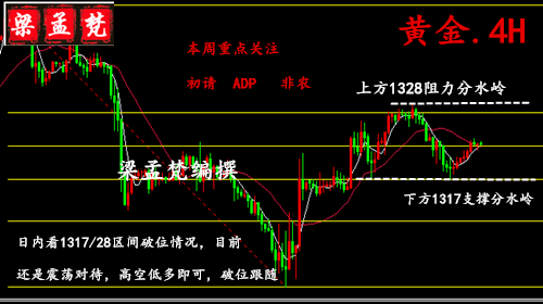3.6非農周該如何操作？黃金日內是否會遇阻回落