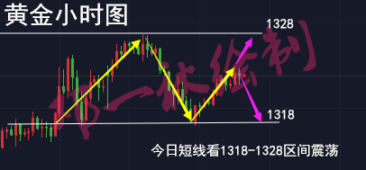 鄧一秋：3.6從大周期到小周期，深度完整的分析黃金走勢！