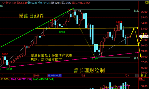 善長理財：3.6晚評黃金原油小幅震蕩，晚間美盤分析策略