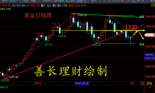 善長理財：3.6晚評黃金原油小幅震蕩，晚間美盤分析策略