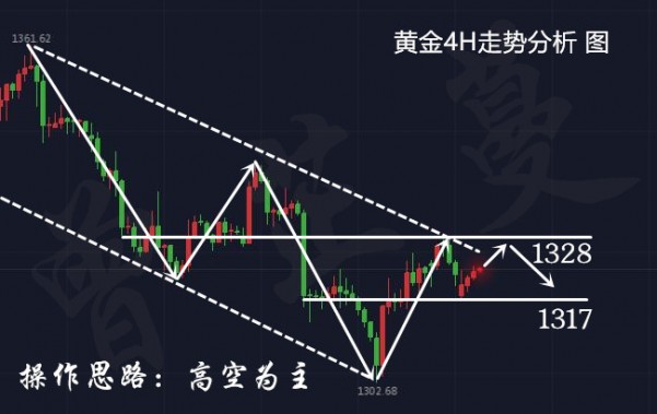 曾芷蔓：3.6黃金震蕩亟待突破，空頭趨勢回歸在望！黃金操作