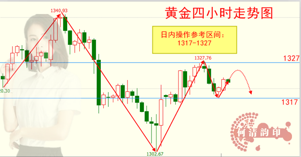 何清韻：黃金再次測試1317點位支撐，非農到來，多空就在一瞬間！