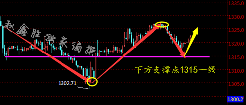 趙鑫勝：3-6金價上漲時機已至?現貨黃金歐盤操作策略