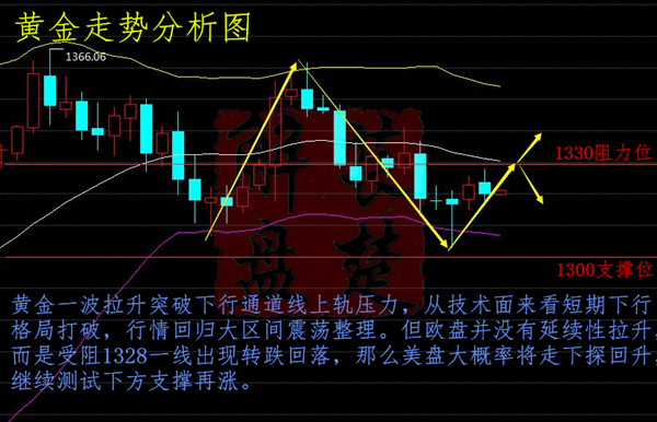 黃金投資平臺,如何投資黃金,投資黃金怎么樣,黃金投資入門,怎么投資黃金