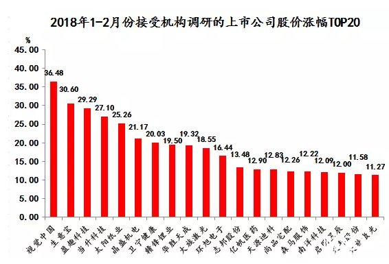 上市公司機構調研
