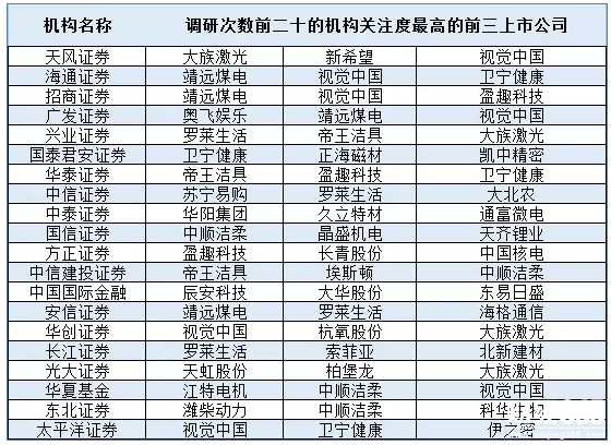 上市公司機構調研
