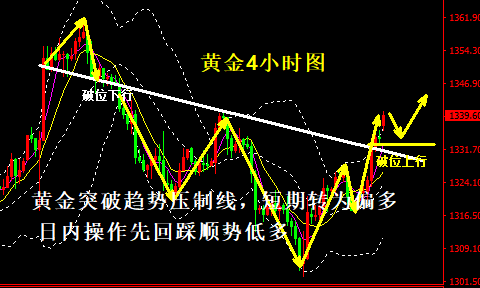 宋陽峰：3.7三大利空齊襲美元黃金多頭崛起，日內黃金走勢分析交易策略