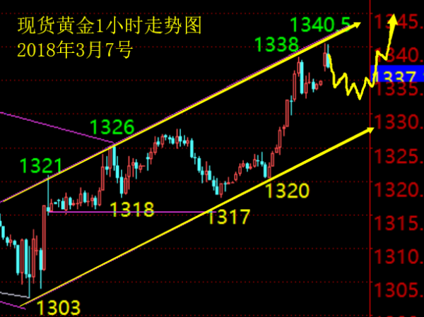 黃金行情分析,黃金操作建議,今日黃金價格走勢圖,黃金投資,