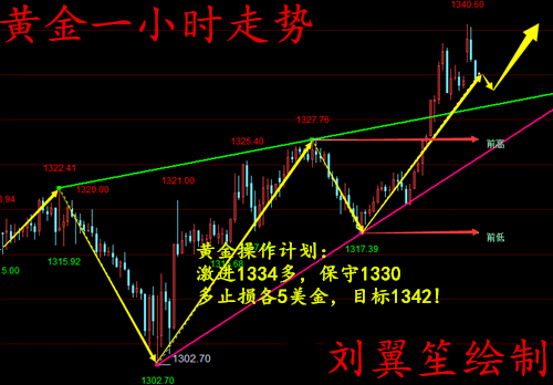 劉翼笙：3.7黃金多頭勢不可擋，現貨黃金日內操作策略