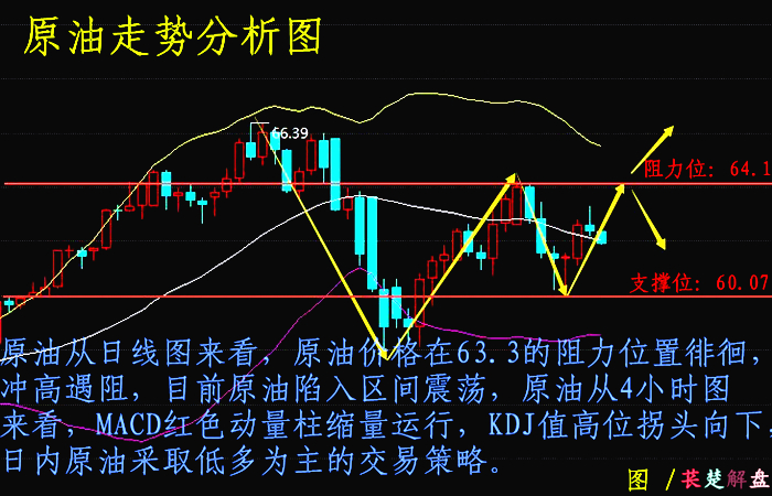 萇楚解盤：3.7黃金上行試探阻力原油回落后市走勢詳解
