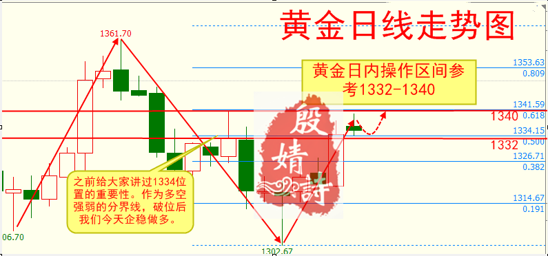 殷婧詩；3.7特朗普影響黃金暴漲，且看今晚小非農(nóng)何去何從？