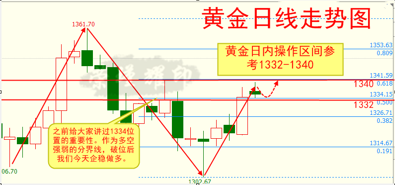 榮瑾耀：黃金早間跳空高開多頭已無往不利！你是否還未察覺！