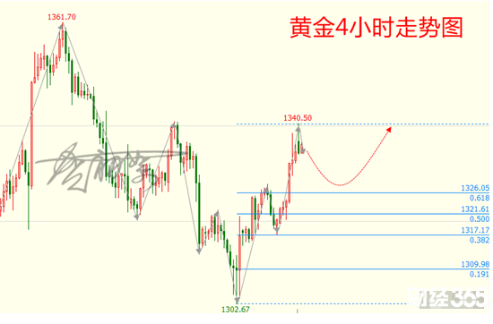 賀初絮:3.7午夜暴漲17點黃金后市如何布局空單如何補救?