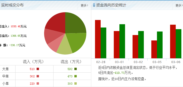 名流置業實時成交分布