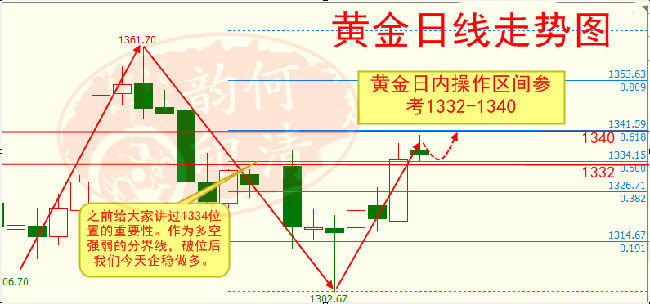 何清韻：多空轉換一瞬之間，3.7黃金回調多單看1340