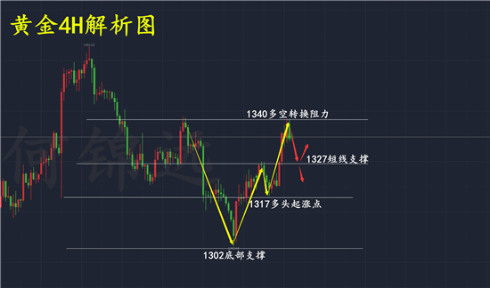 何錦遠(yuǎn)：3.7非農(nóng)前黃金多頭再次發(fā)力 多單收獲80W利潤 非農(nóng)布局