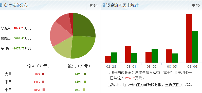泰爾重工股票資金流向