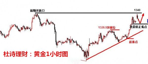 杜詩理財：3.7黃金修正博歐盤破高，最新行情解析及操作建議！