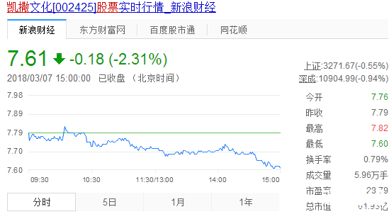 凱撒股份股票實時行情