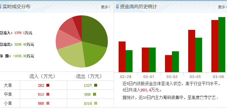 凱撒股份股票資金流向