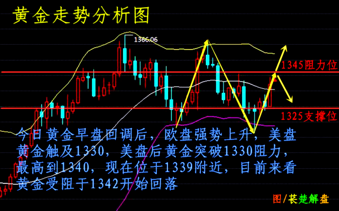 萇楚解盤:3.7黃金受堵回調上揚無力，原油幾近平緩每況愈下
