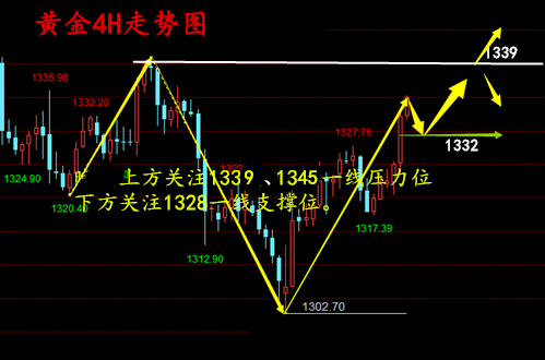 勝利霸金：3.7黃金小非農高空為主，切忌盲目追多！