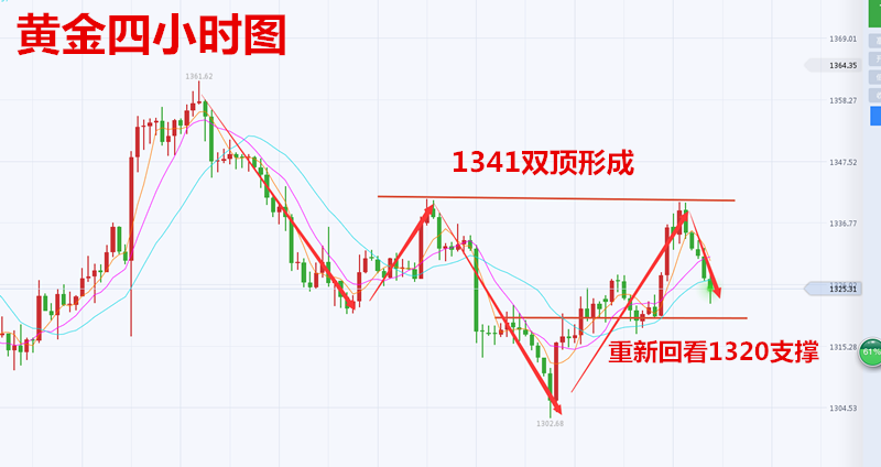 龔關(guān)銘：3.8黃金短期形成雙頂形態(tài)，今日走勢分析及多單解套！