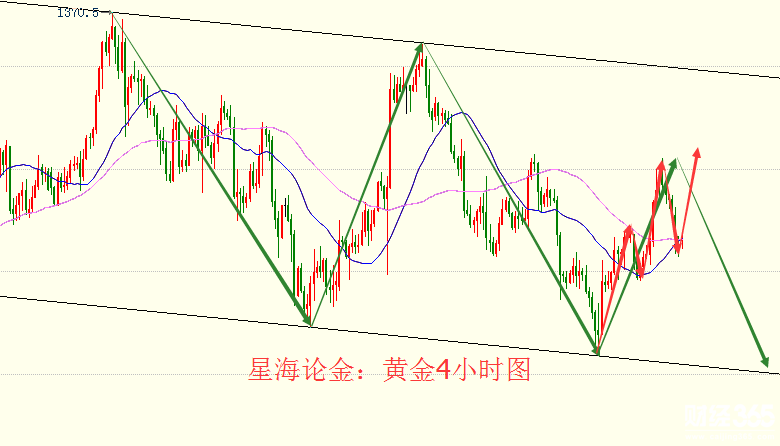 星海論金：3.8早評陰陽雙煞待講話，黃金謹慎多