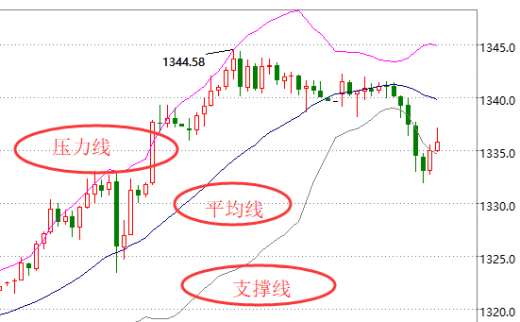 宋陽峰：漲姿勢 現貨黃金交易：關于布林線的