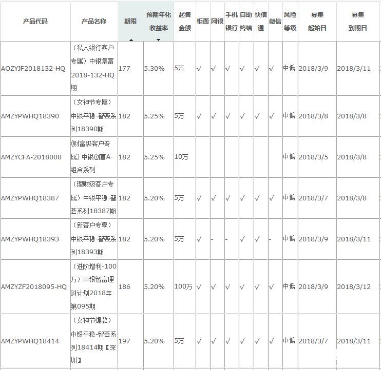 中國銀行在售理財產品