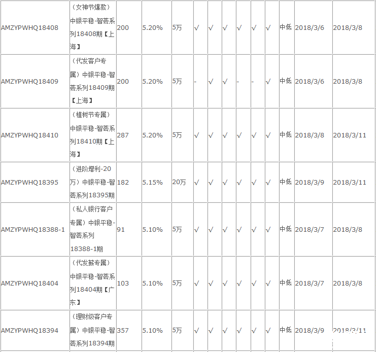 中國銀行在售理財產品